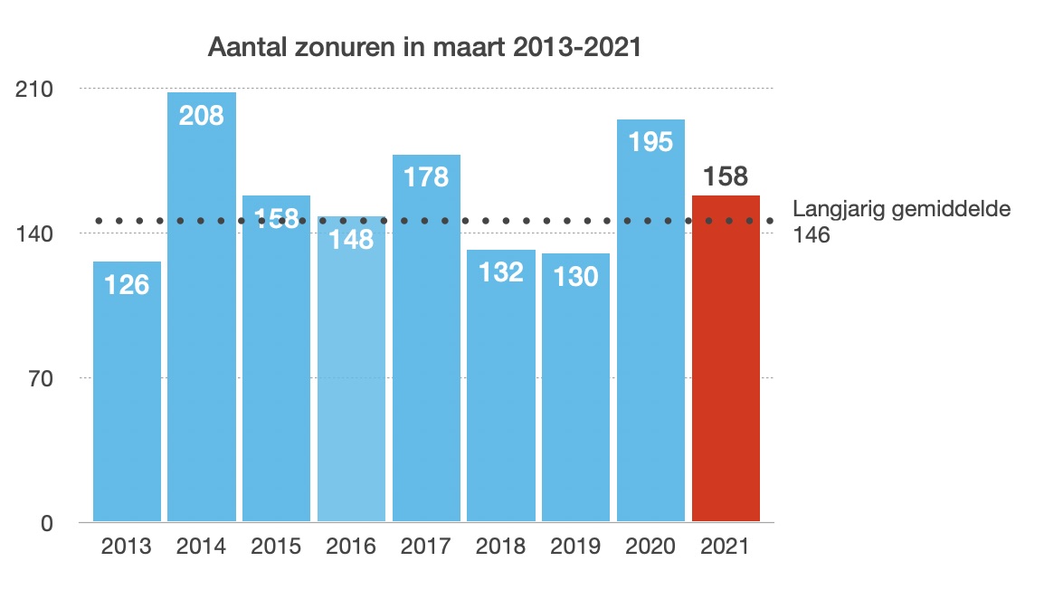 Maart 2021 bracht meer zon dan gemiddeld, maar wel een stuk minder dan 2020